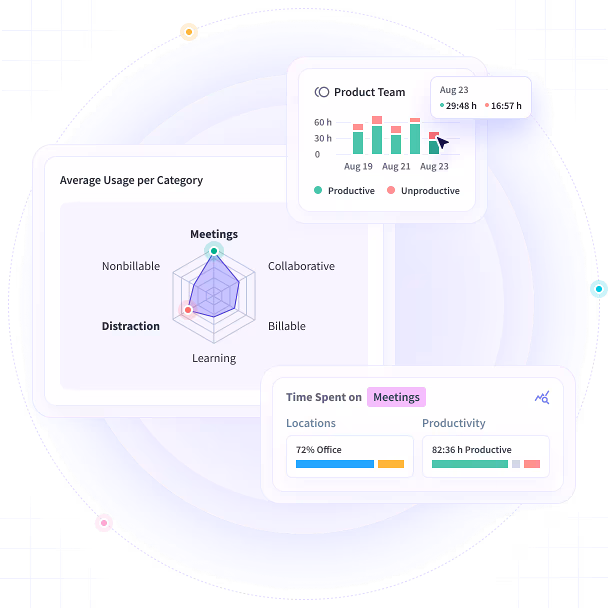 Insightful software features shown on product dashboard: Productivity Trends, Activities/Timeline and Office vs. Remote