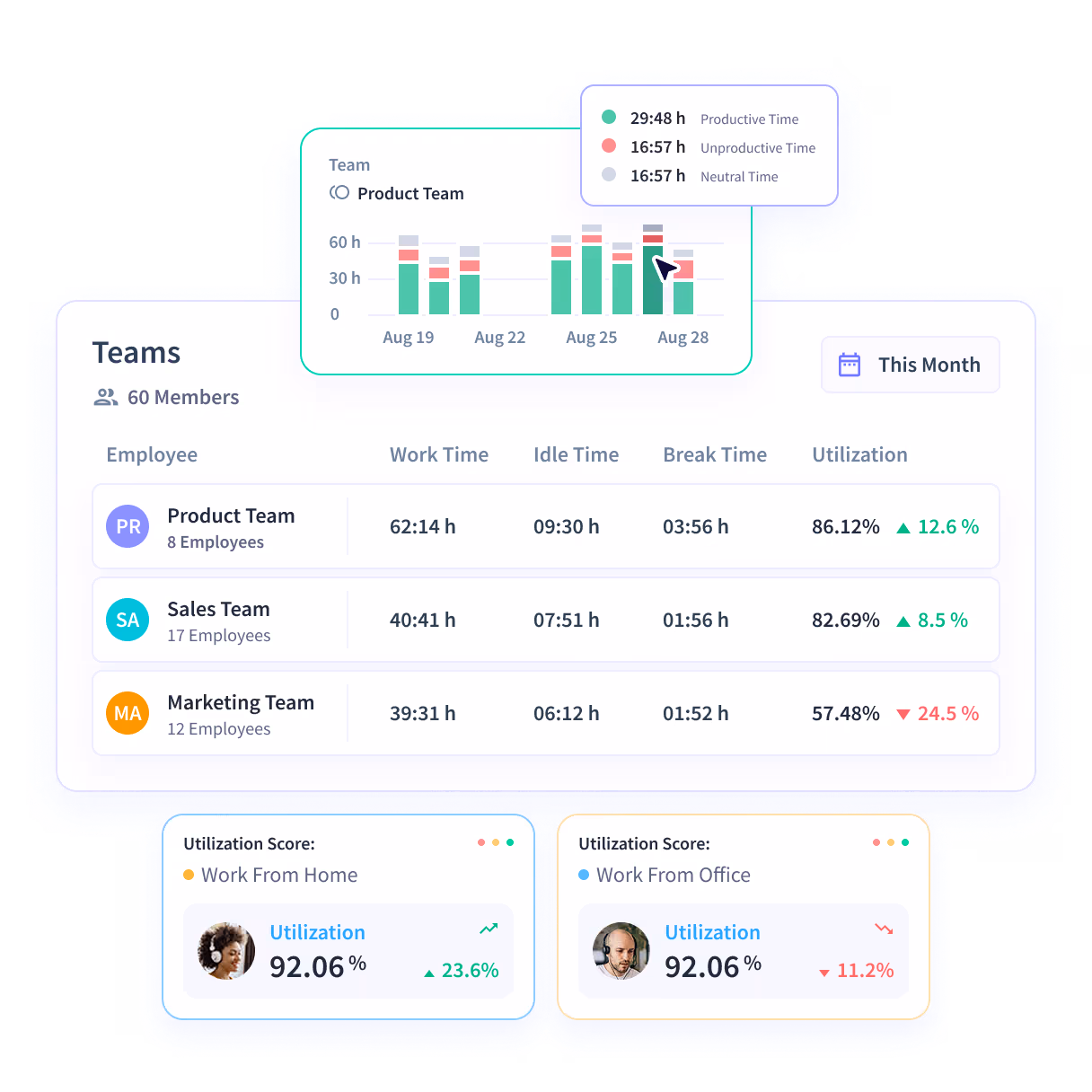 Insightful dashboard showing employee time on projects and tasks