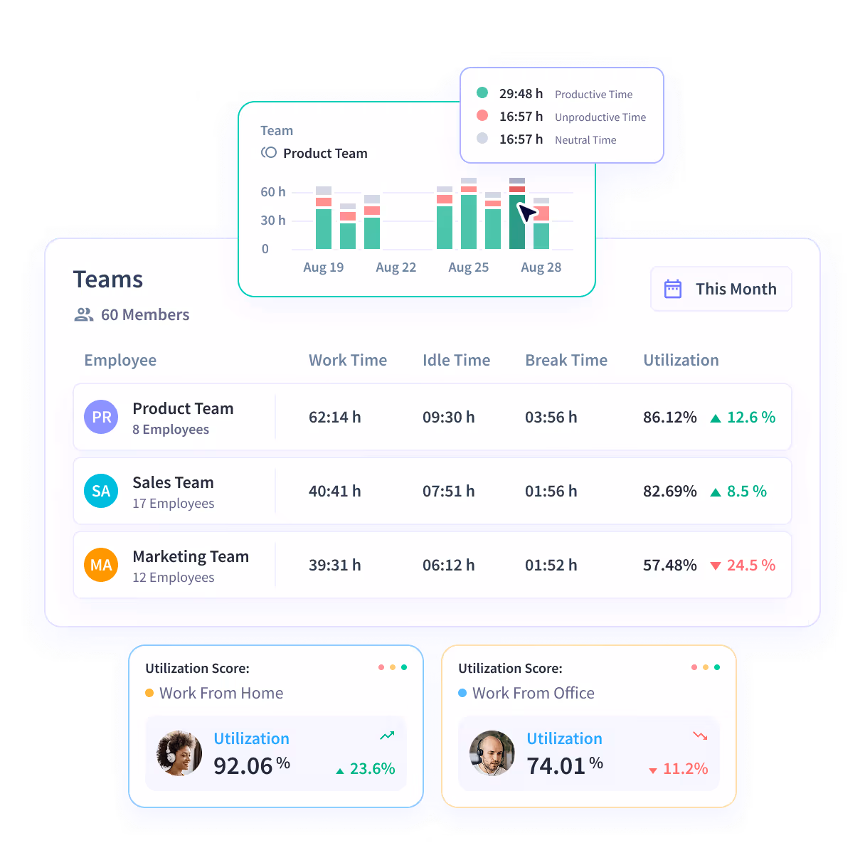 Insightful dashboard showing employee time on projects and tasks
