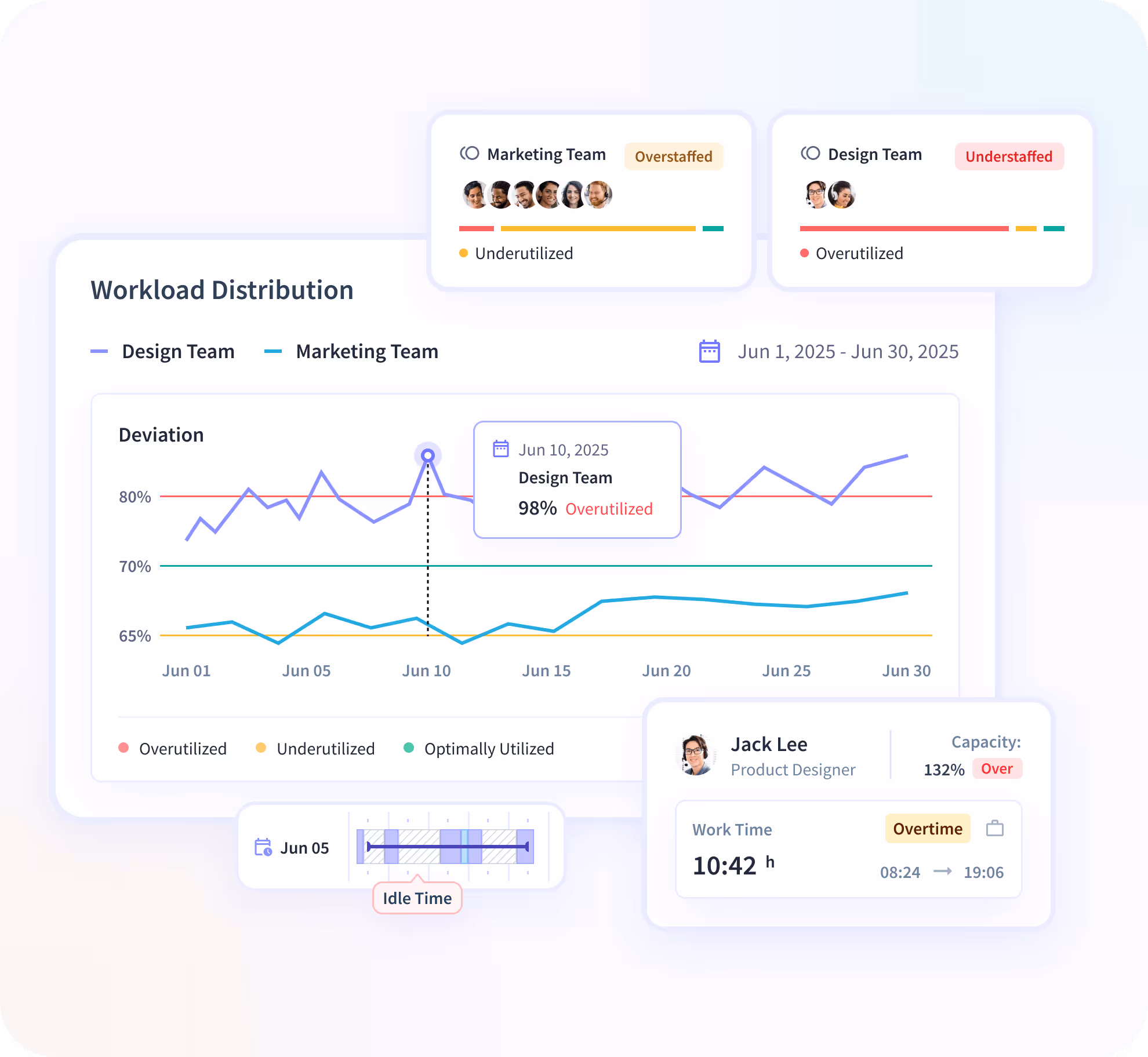 Insightful dashboard showing employee time on projects and tasks