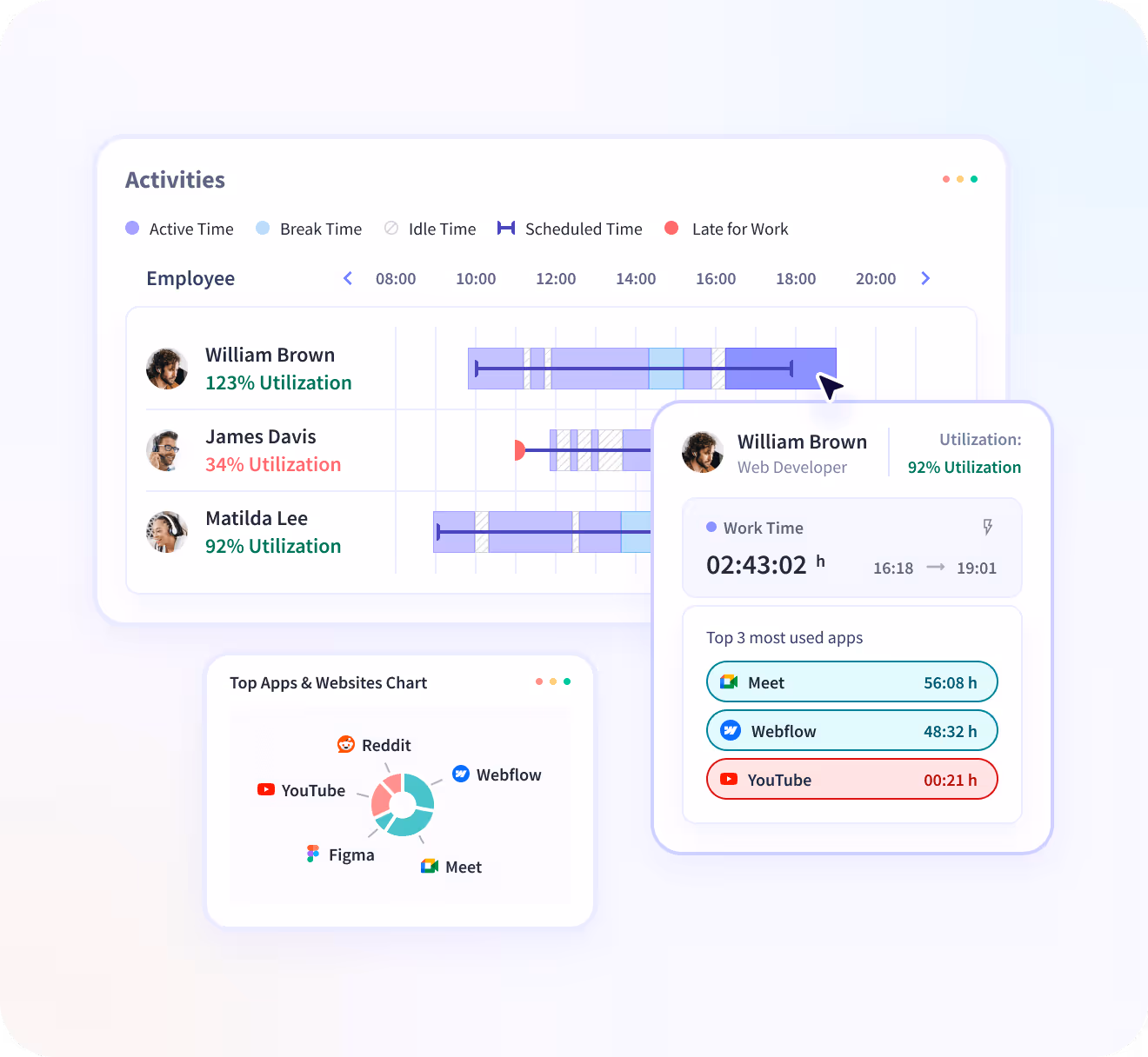 Insightful dashboard showing employee time on projects and tasks