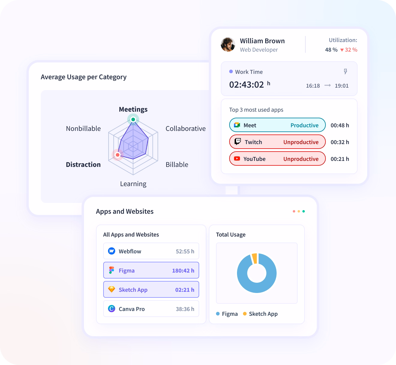 Panel de control detallado que muestra el tiempo que dedican los empleados a proyectos y tareas