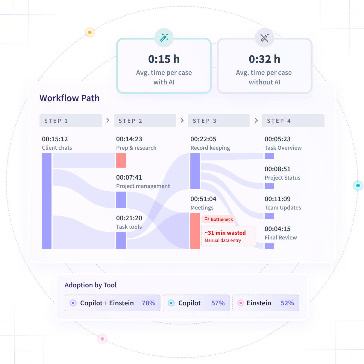 Insightful software features shown on product dashboard: Productivity Trends, Activities/Timeline and Office vs. Remote