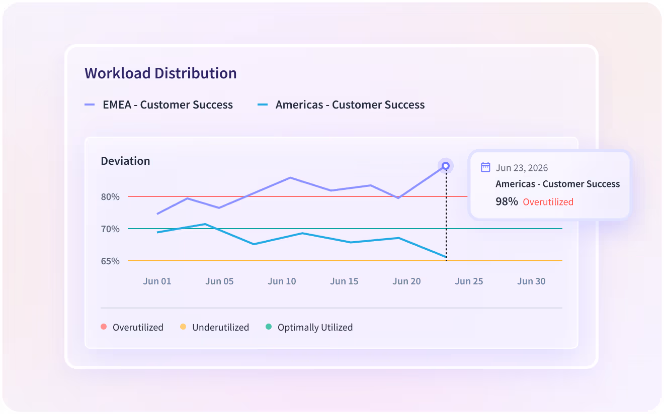 Insightful software features shown on product dashboard: Productivity Trends, Activities/Timeline and Office vs. Remote