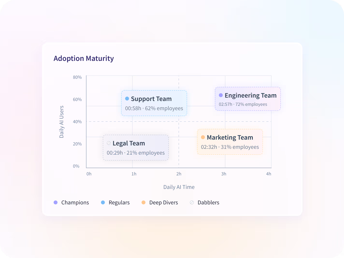 Insightful dashboard showing employee time on projects and tasks