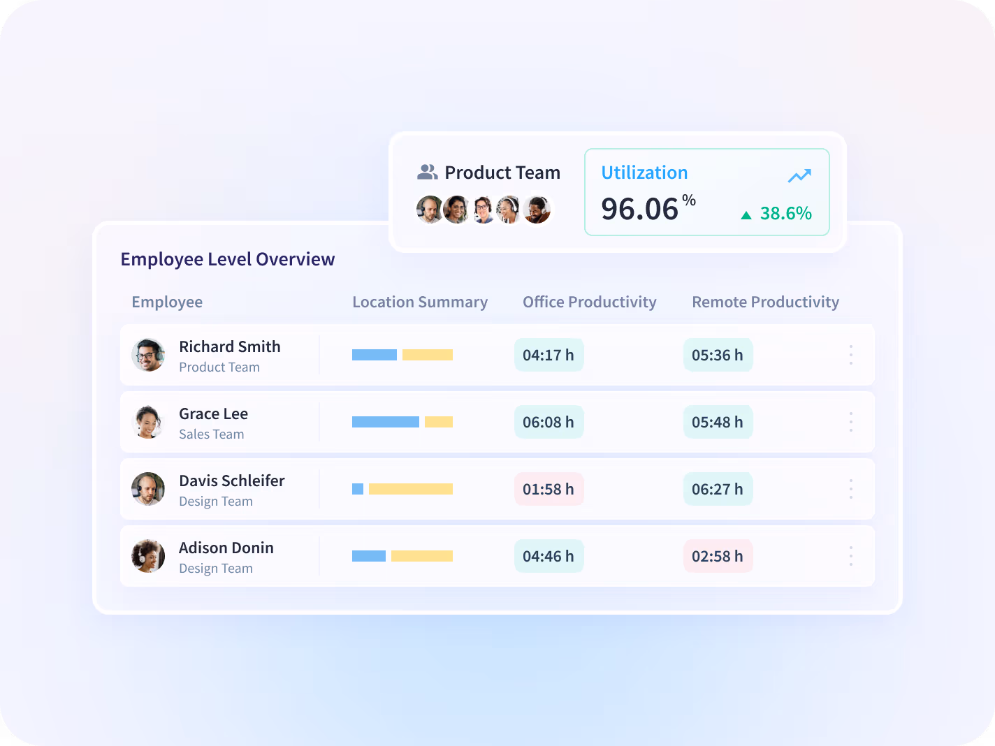 Insightful dashboard showing employee time on projects and tasks