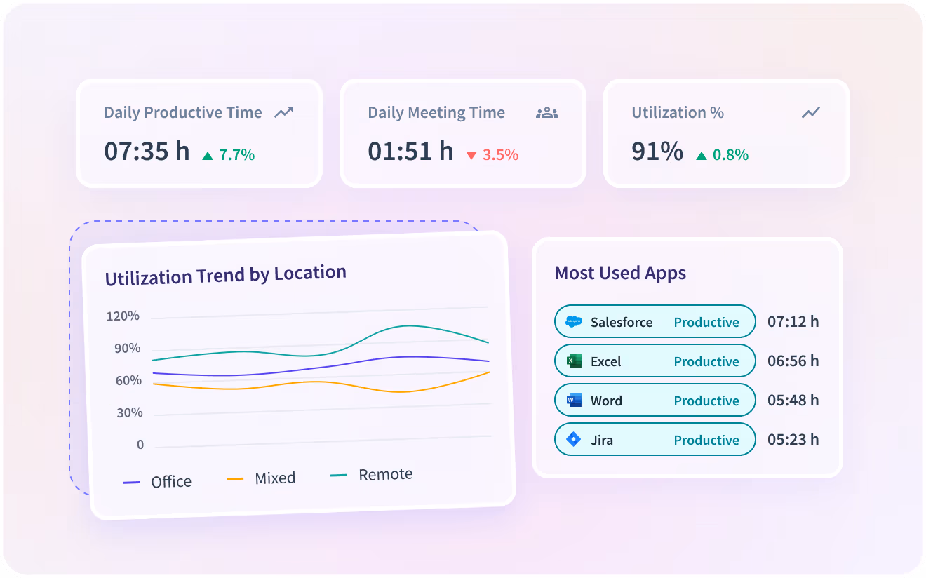 Insightful software features shown on product dashboard: Productivity Trends, Activities/Timeline and Office vs. Remote