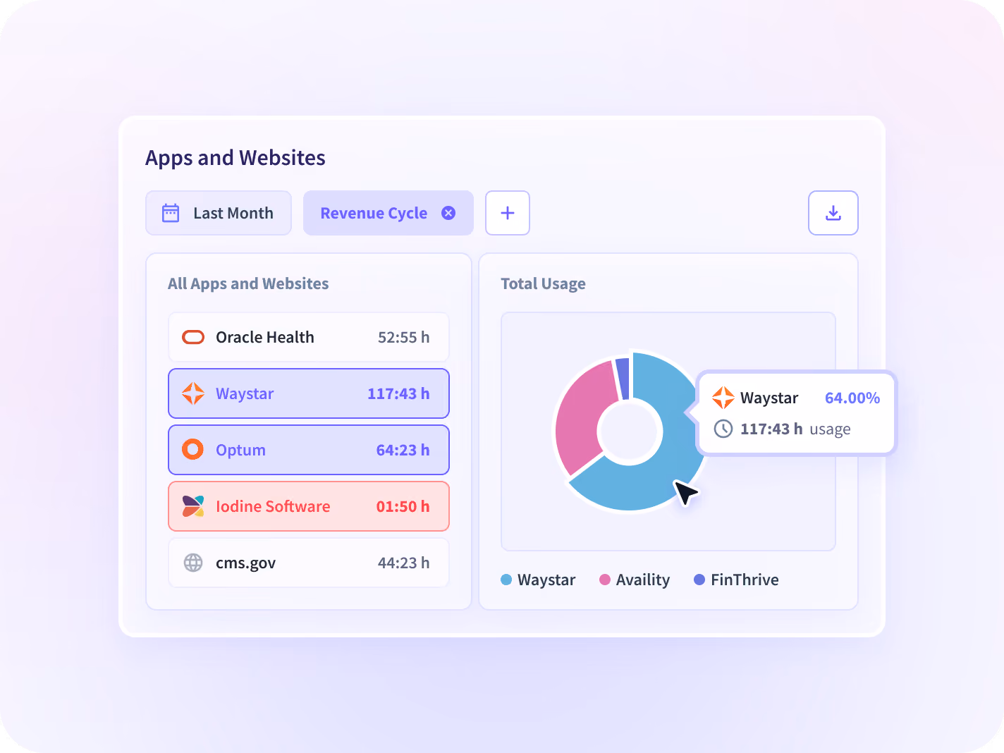 Insightful dashboard showing employee time on projects and tasks