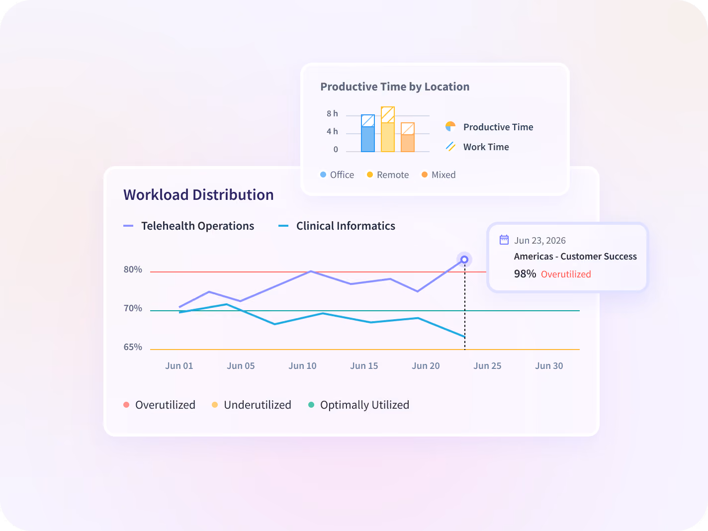 Insightful dashboard showing employee time on projects and tasks