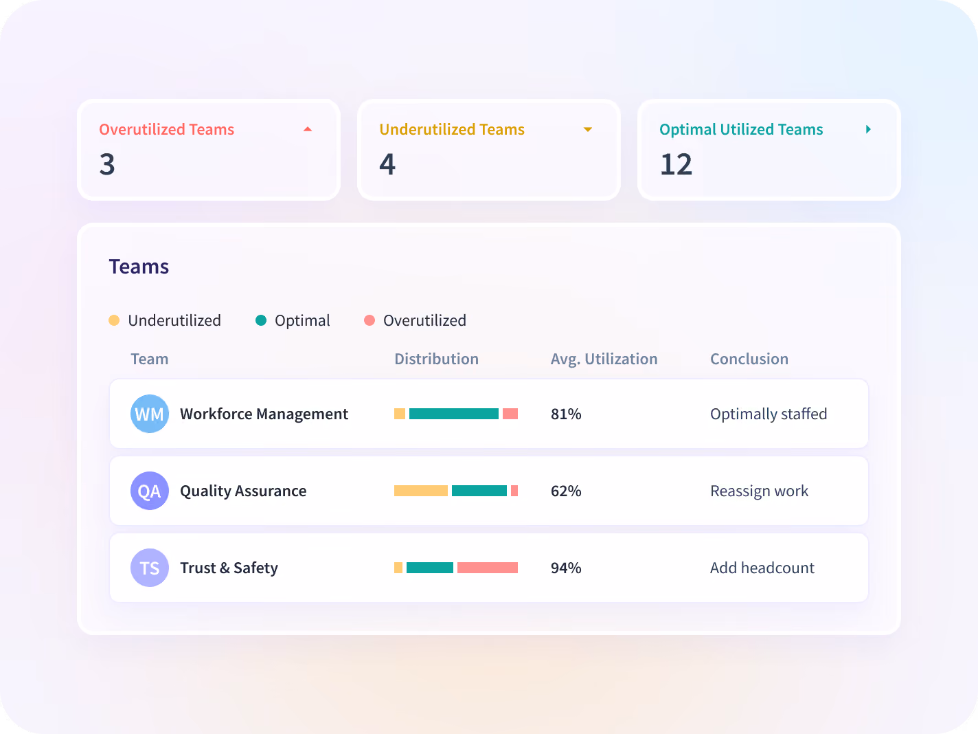 Insightful dashboard showing employee time on projects and tasks
