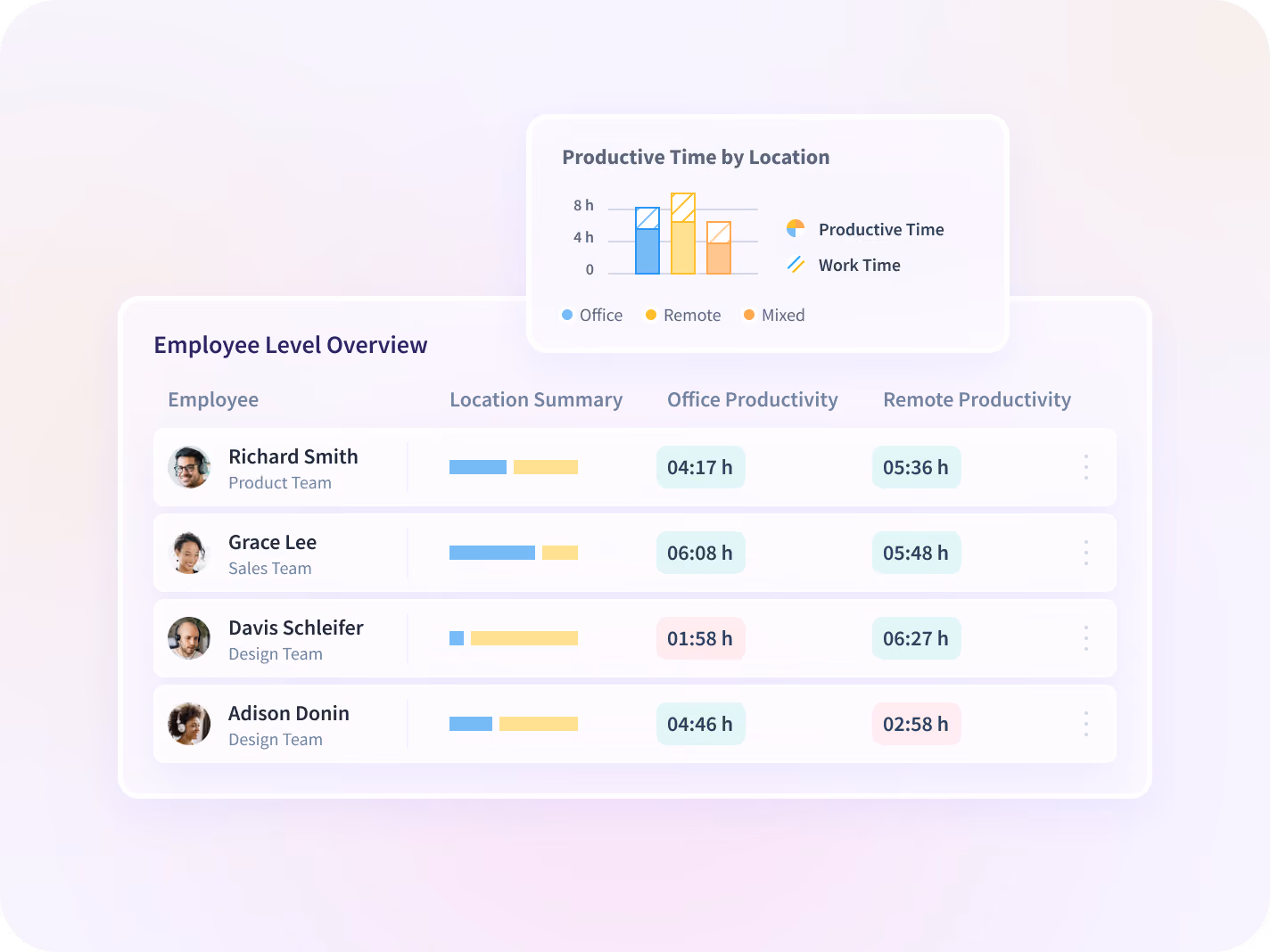 Insightful dashboard showing employee time on projects and tasks