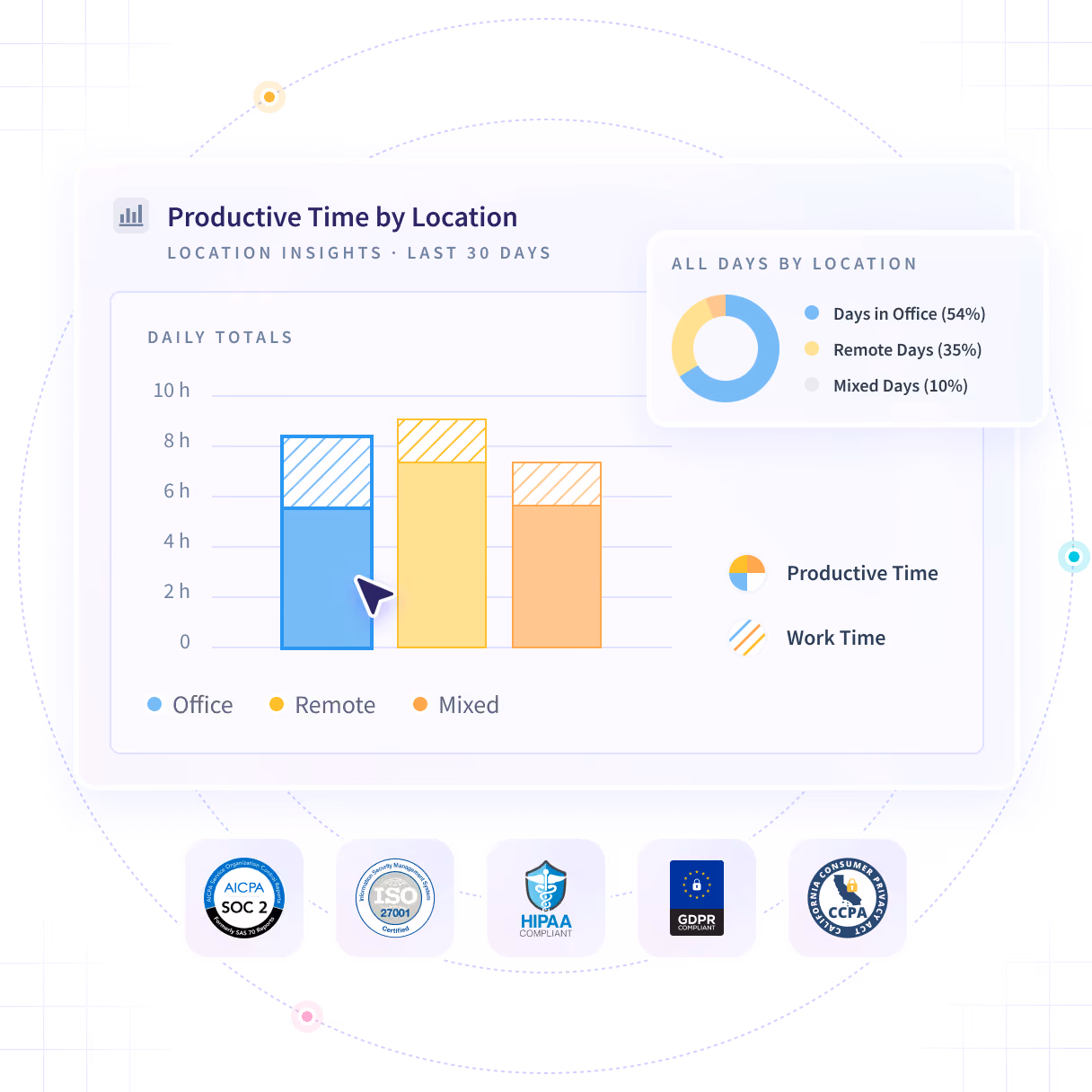 Características interesantes del software que se muestran en el panel de control del producto: tendencias de productividad, actividades/cronograma y oficina frente a remoto