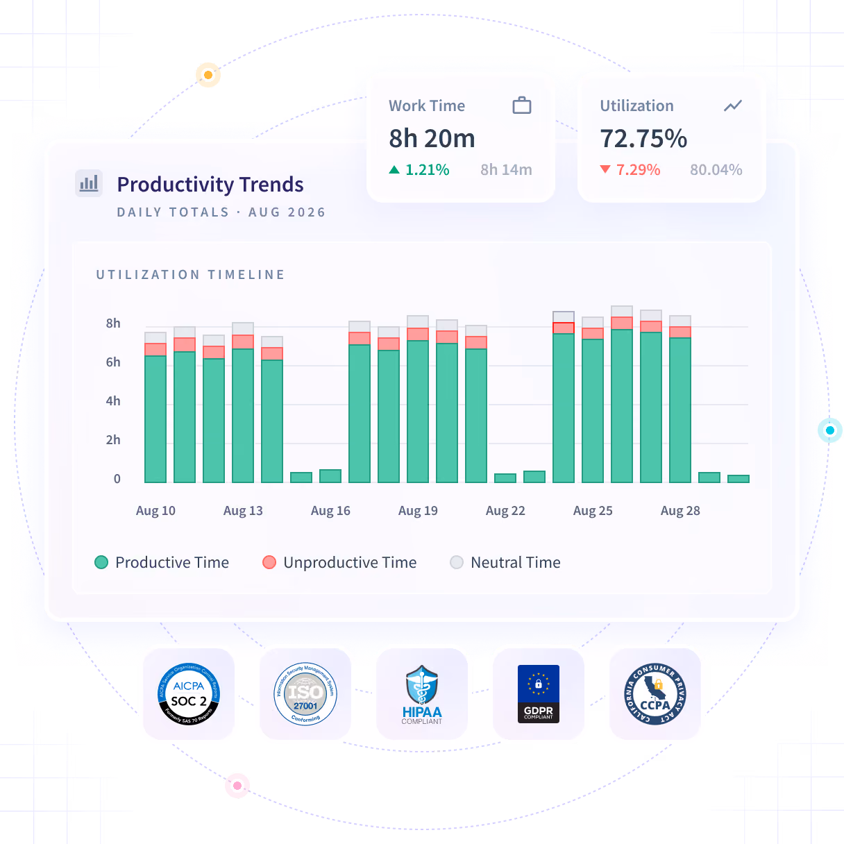 Insightful software features shown on product dashboard: Productivity Trends, Activities/Timeline and Office vs. Remote