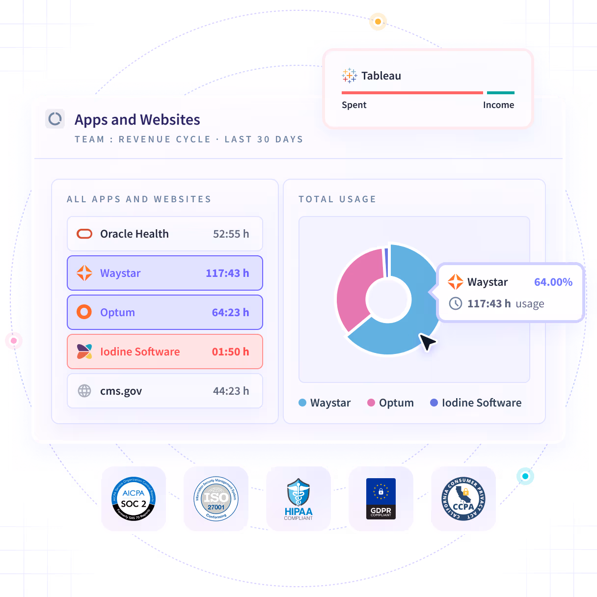 Insightful software features shown on product dashboard: Productivity Trends, Activities/Timeline and Office vs. Remote