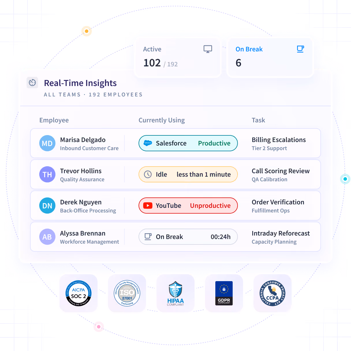 Insightful software features shown on product dashboard: Productivity Trends, Activities/Timeline and Office vs. Remote