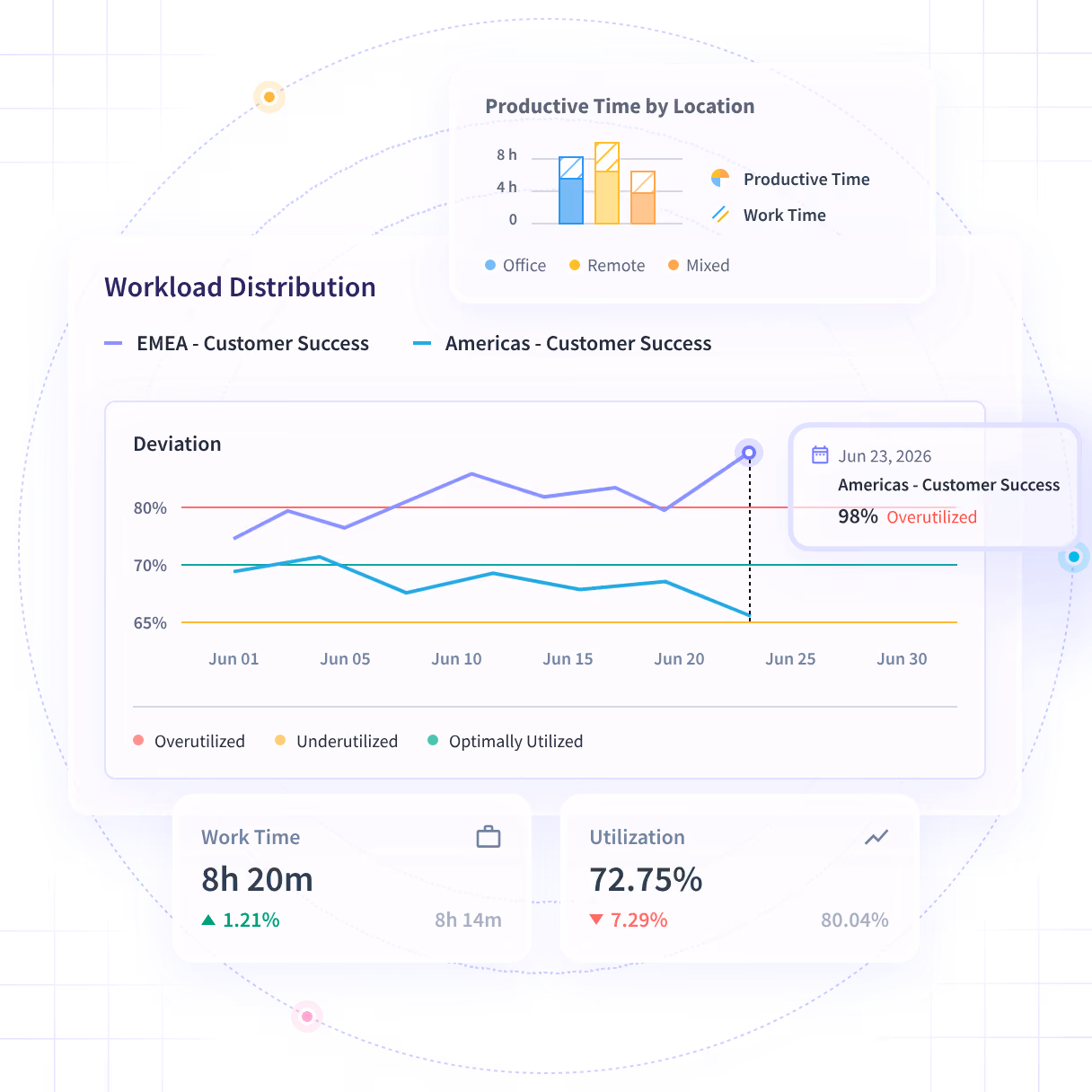 Insightful software features shown on product dashboard: Productivity Trends, Activities/Timeline and Office vs. Remote