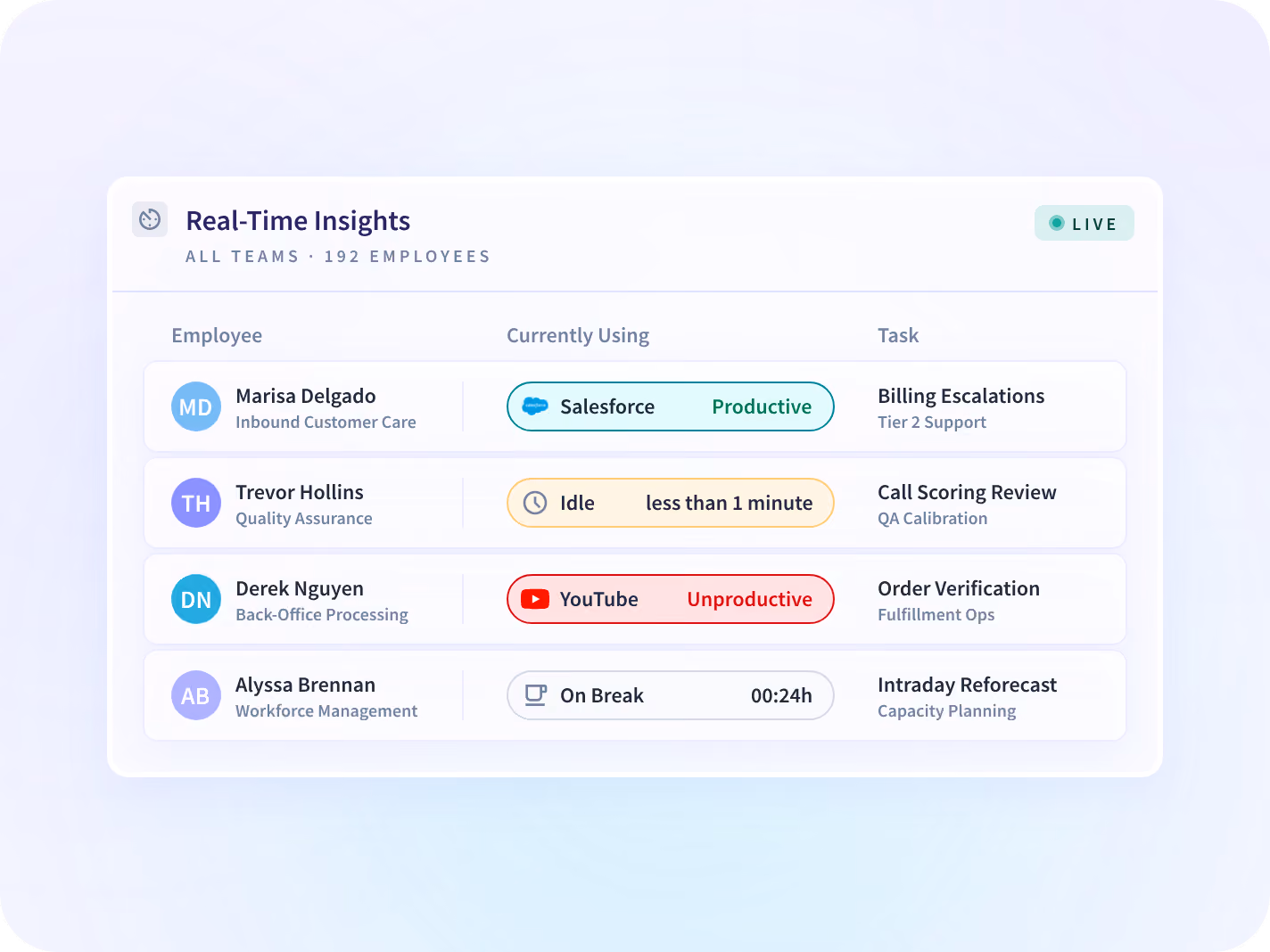 An Insightful real-time insights view showing which app each employee is using right now, and whether they are productive, idle or on a break.