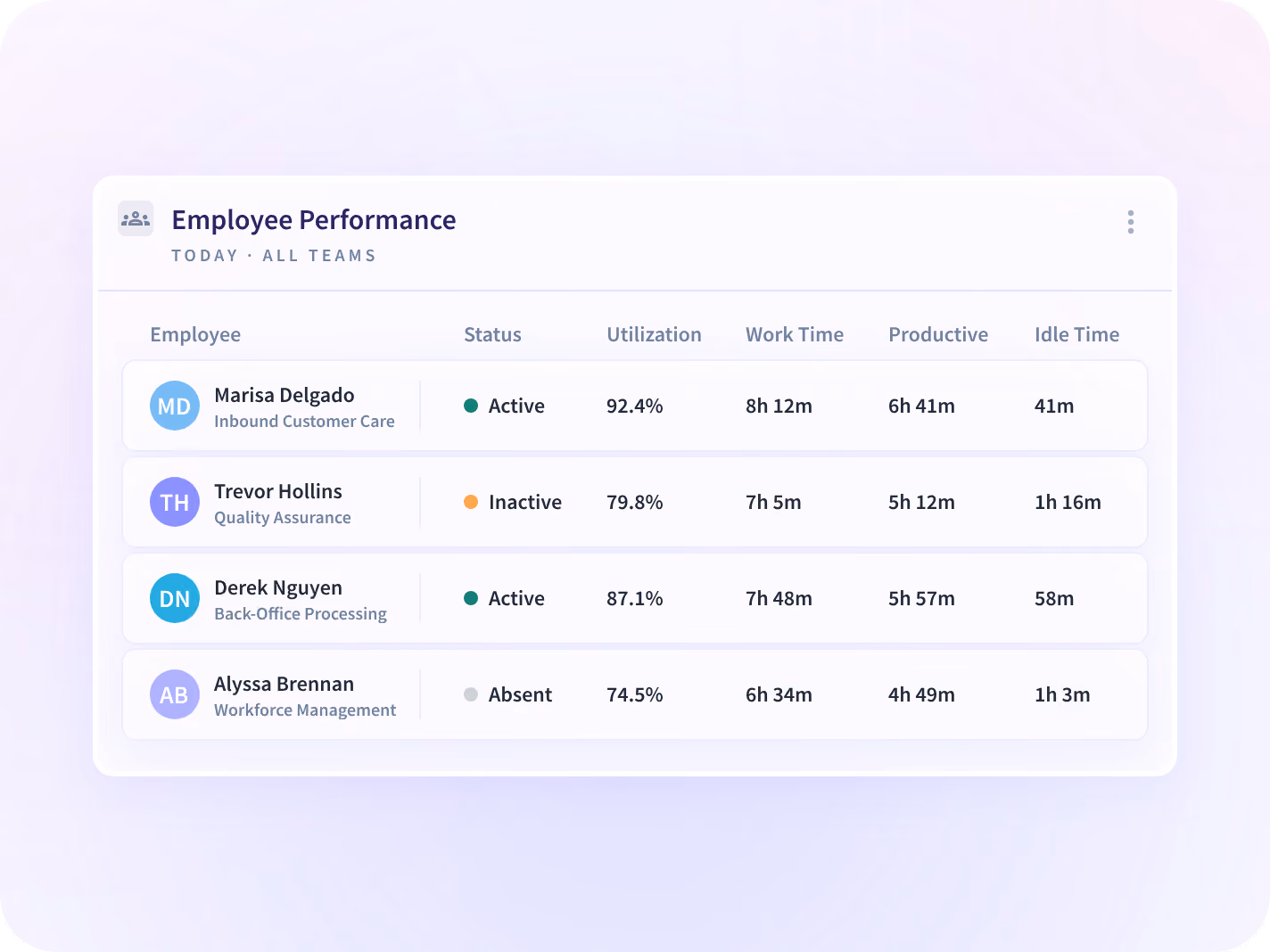 An Insightful view of one site's day by team, showing hours, absence and utilization.