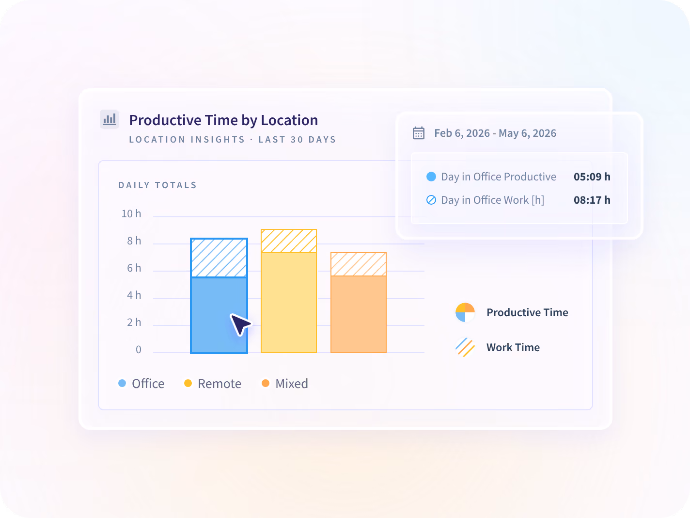 An Insightful comparison of productive time across office, remote and hybrid days.