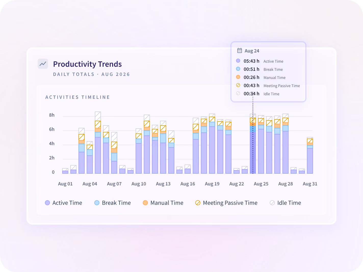 An Insightful productivity trends chart showing daily active, break, manual, meeting passive and idle time across a month.