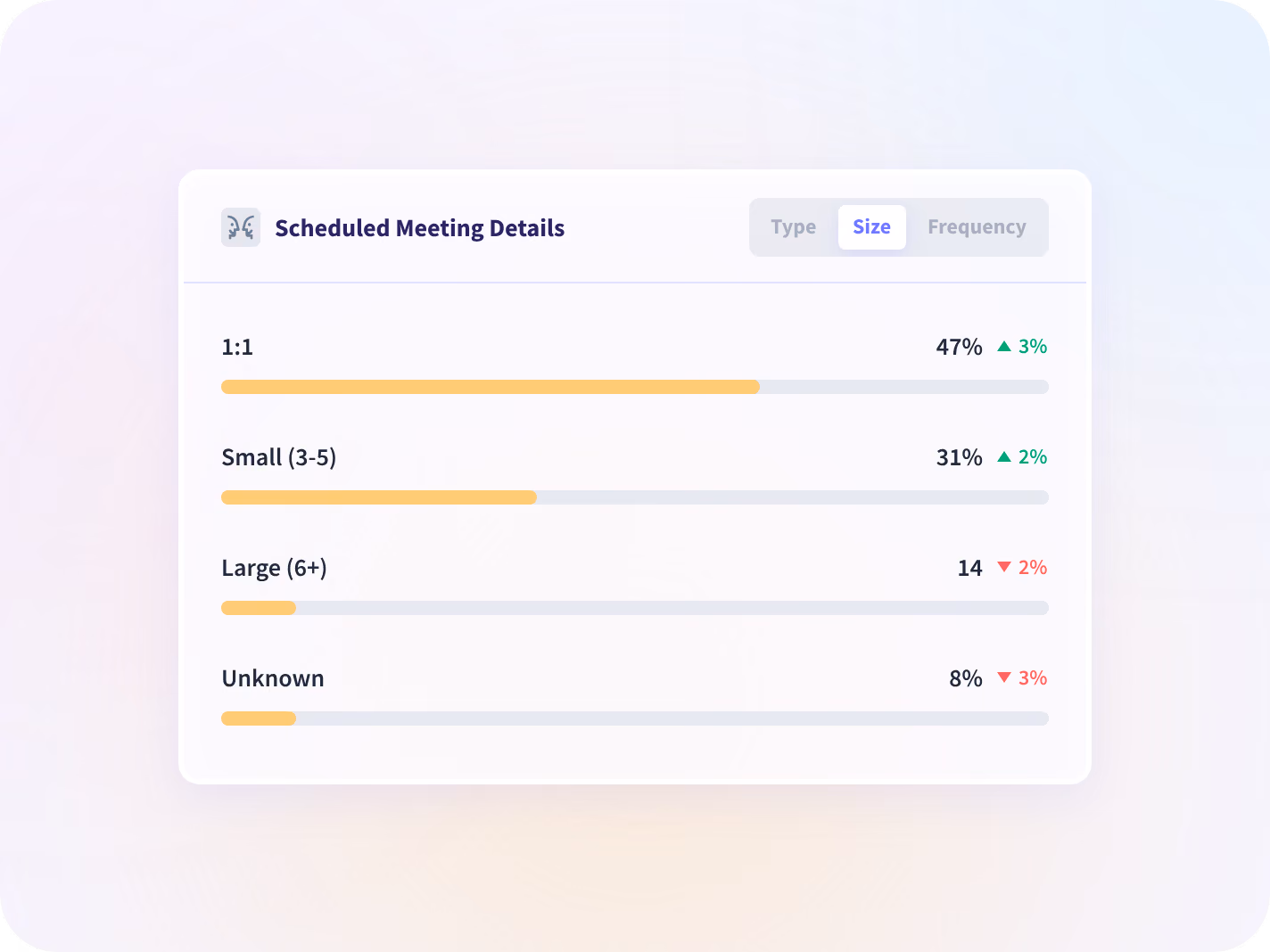 An Insightful scheduled meeting details view breaking meetings down by size, from one-on-ones to large groups, with each share's change.