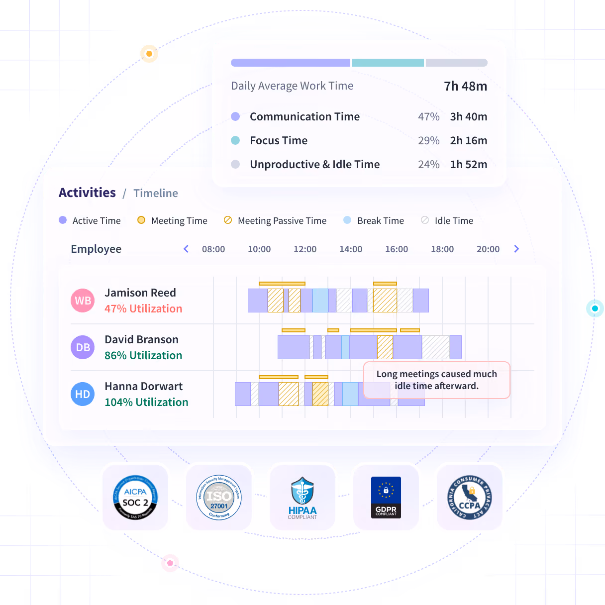 Insightful software features shown on product dashboard: Productivity Trends, Activities/Timeline and Office vs. Remote