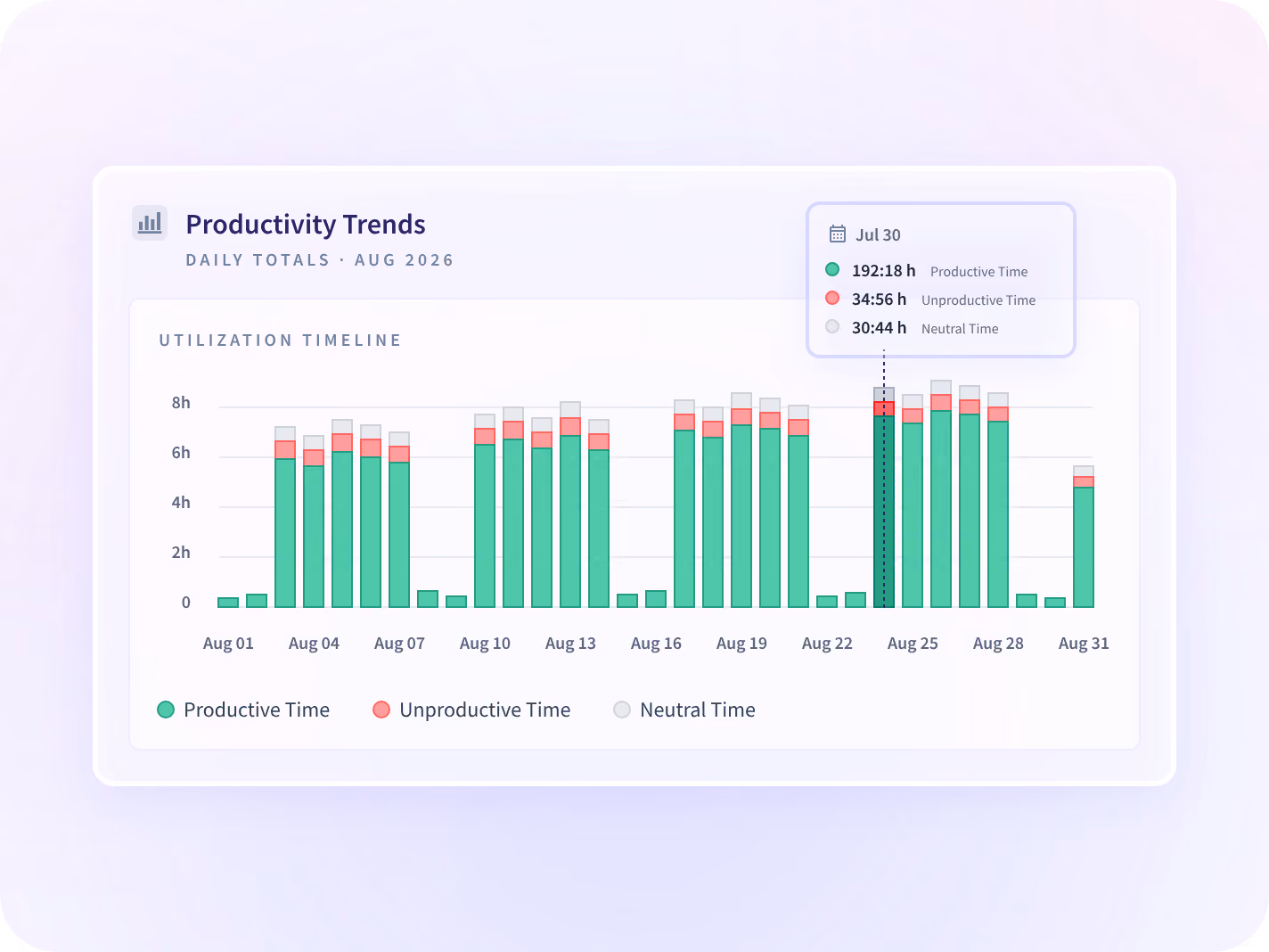 An Insightful productivity trends chart showing daily productive, unproductive and neutral time across a month.