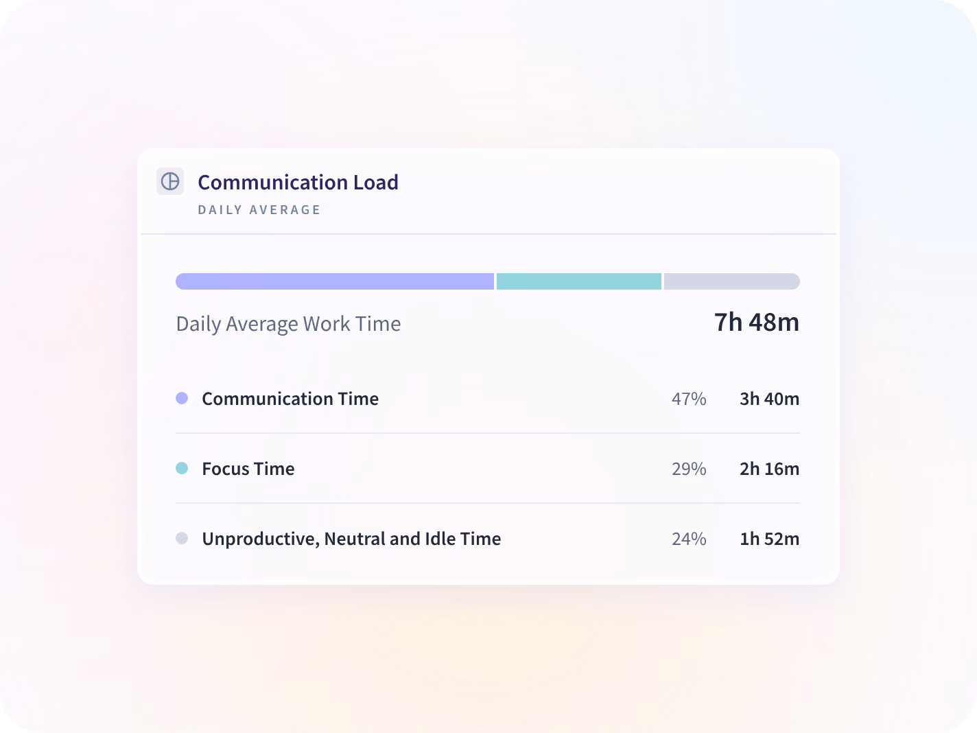 An Insightful communication load view splitting daily average work time into communication, focus, and unproductive, neutral and idle time.