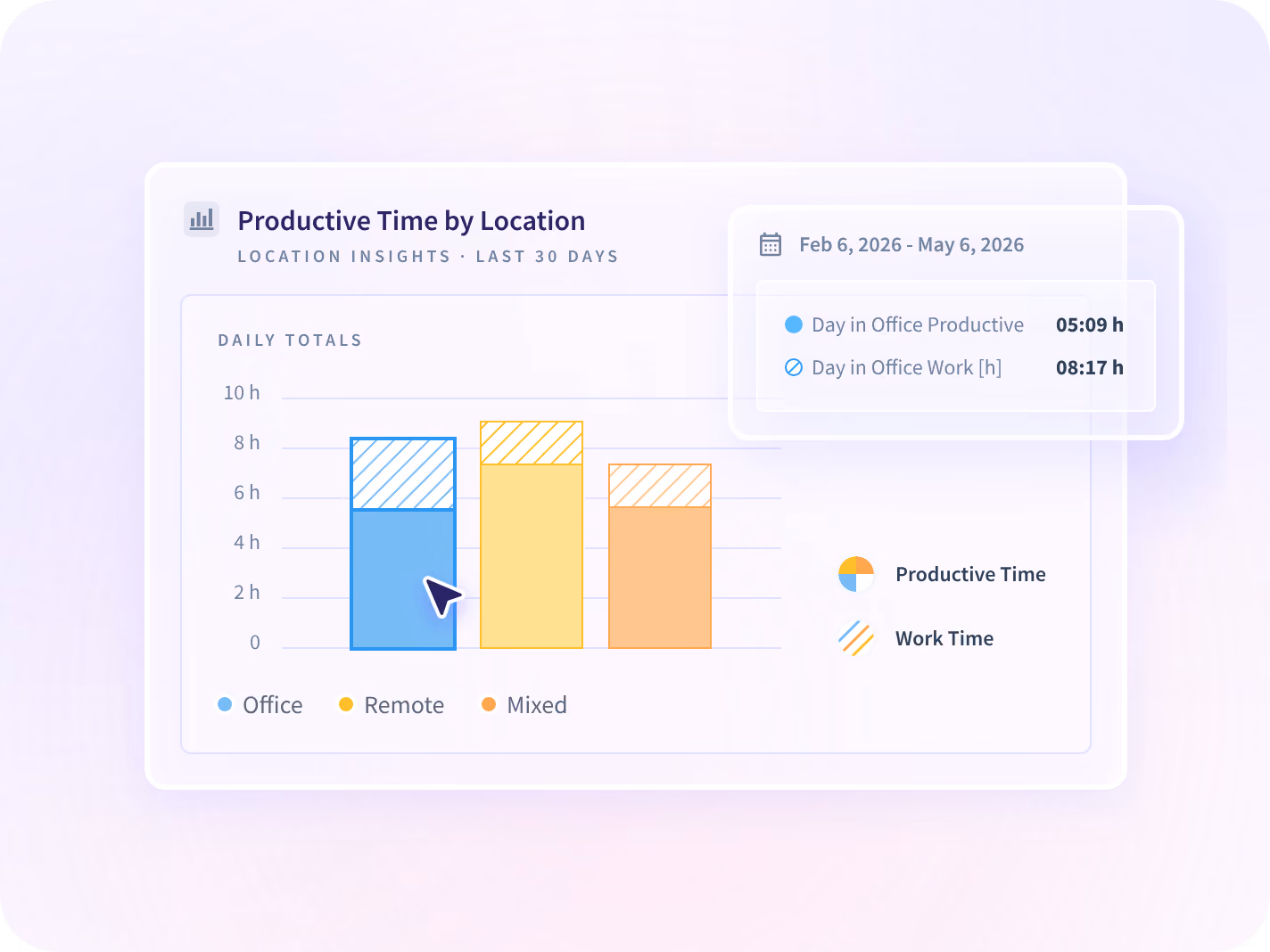 An Insightful productive time by location chart comparing office, remote and mixed days over the last 30 days.