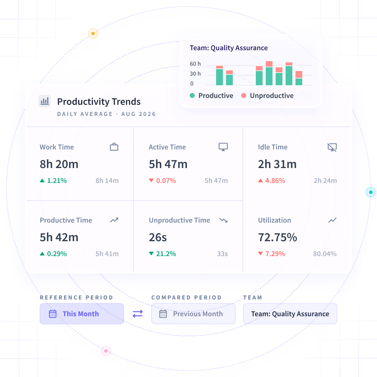 Características interesantes del software que se muestran en el panel de control del producto: tendencias de productividad, actividades/cronograma y oficina frente a remoto