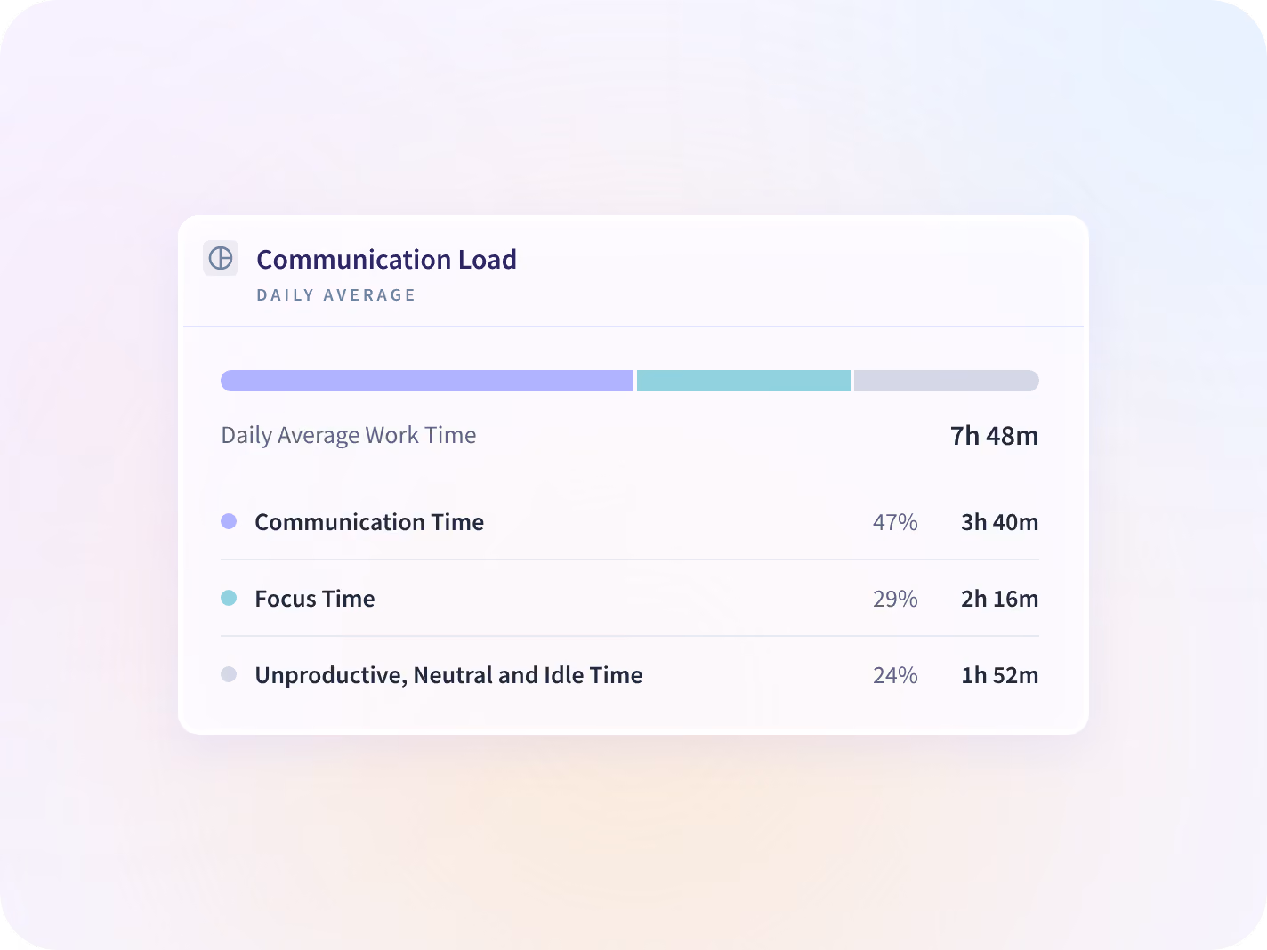 An Insightful communication load view splitting daily average work time into communication, focus, and unproductive, neutral and idle time.