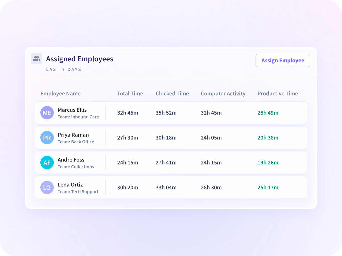 An Insightful table of employees assigned to a task, with total, clocked, computer activity and productive time over the last 7 days.