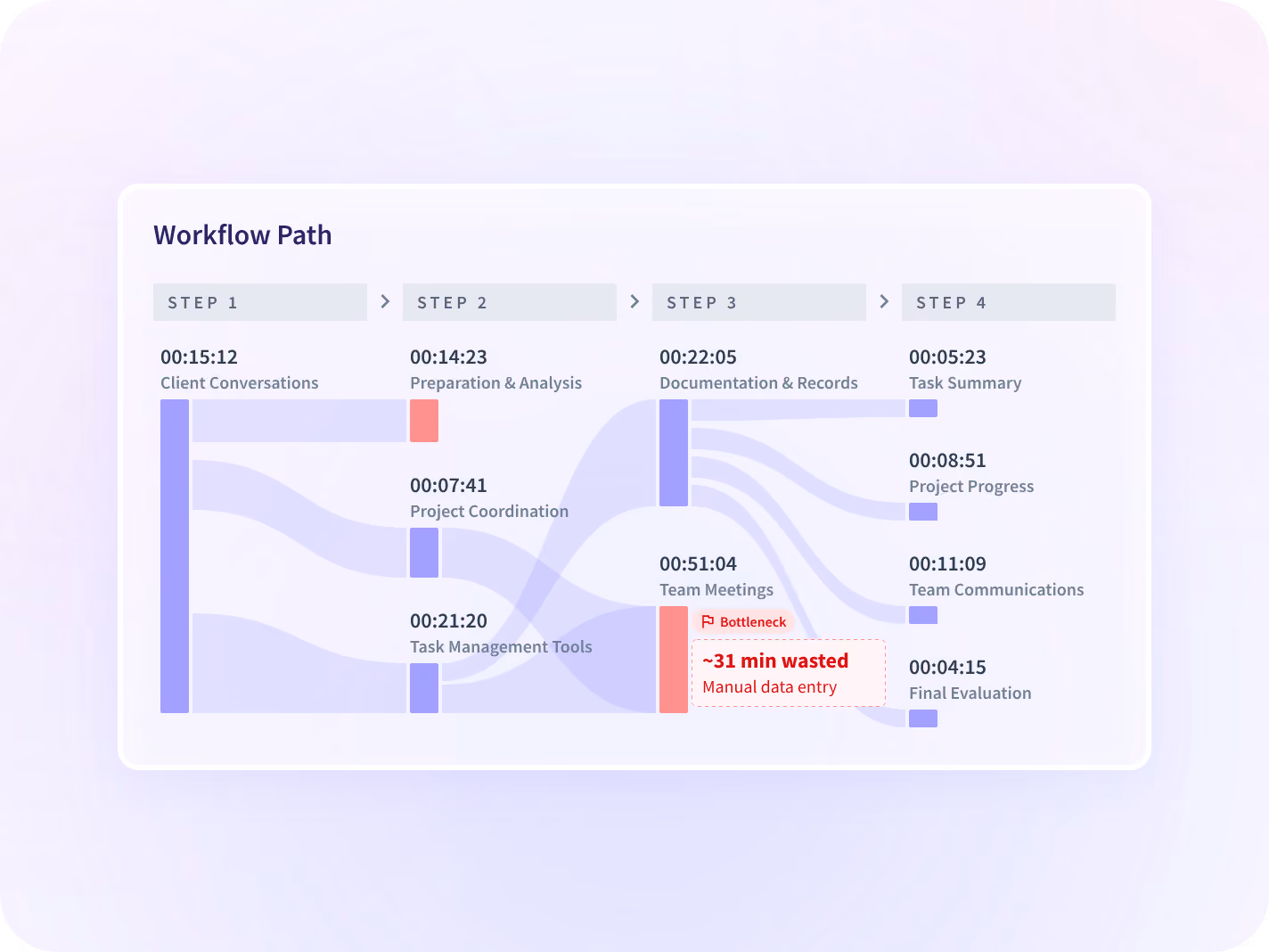 An Insightful workflow path showing the time a task spent in each step, from client conversations to final evaluation.