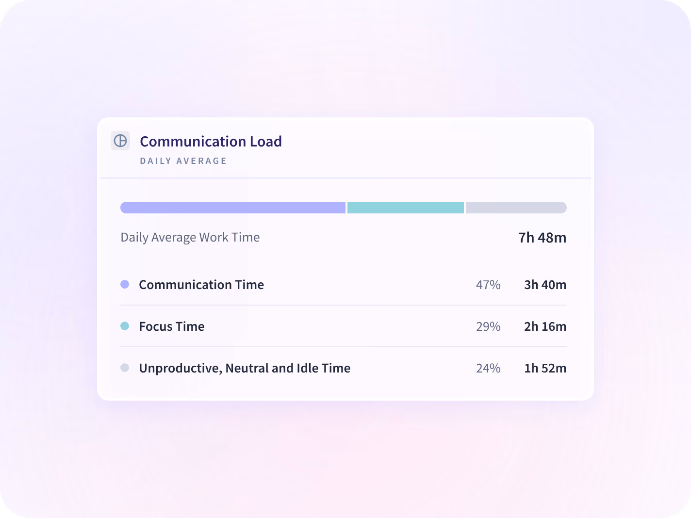 Insightful communication load breakdown splitting daily average work time into communication, focus and idle time.