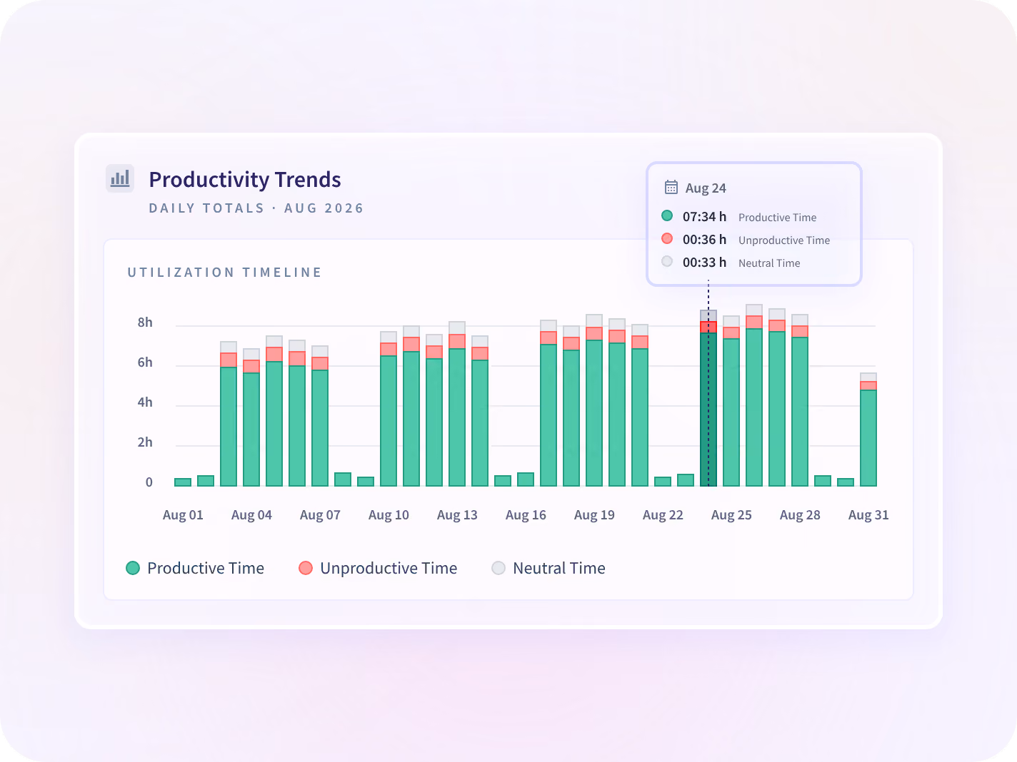 Insightful productivity trends timeline showing productive, unproductive and neutral time for each day of the month.