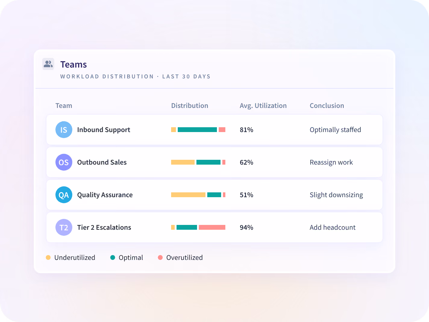 Vista de equipos de Insightful que compara la distribución de la carga de trabajo y la utilización promedio entre soporte entrante, ventas salientes, control de calidad y escalamientos de nivel 2.