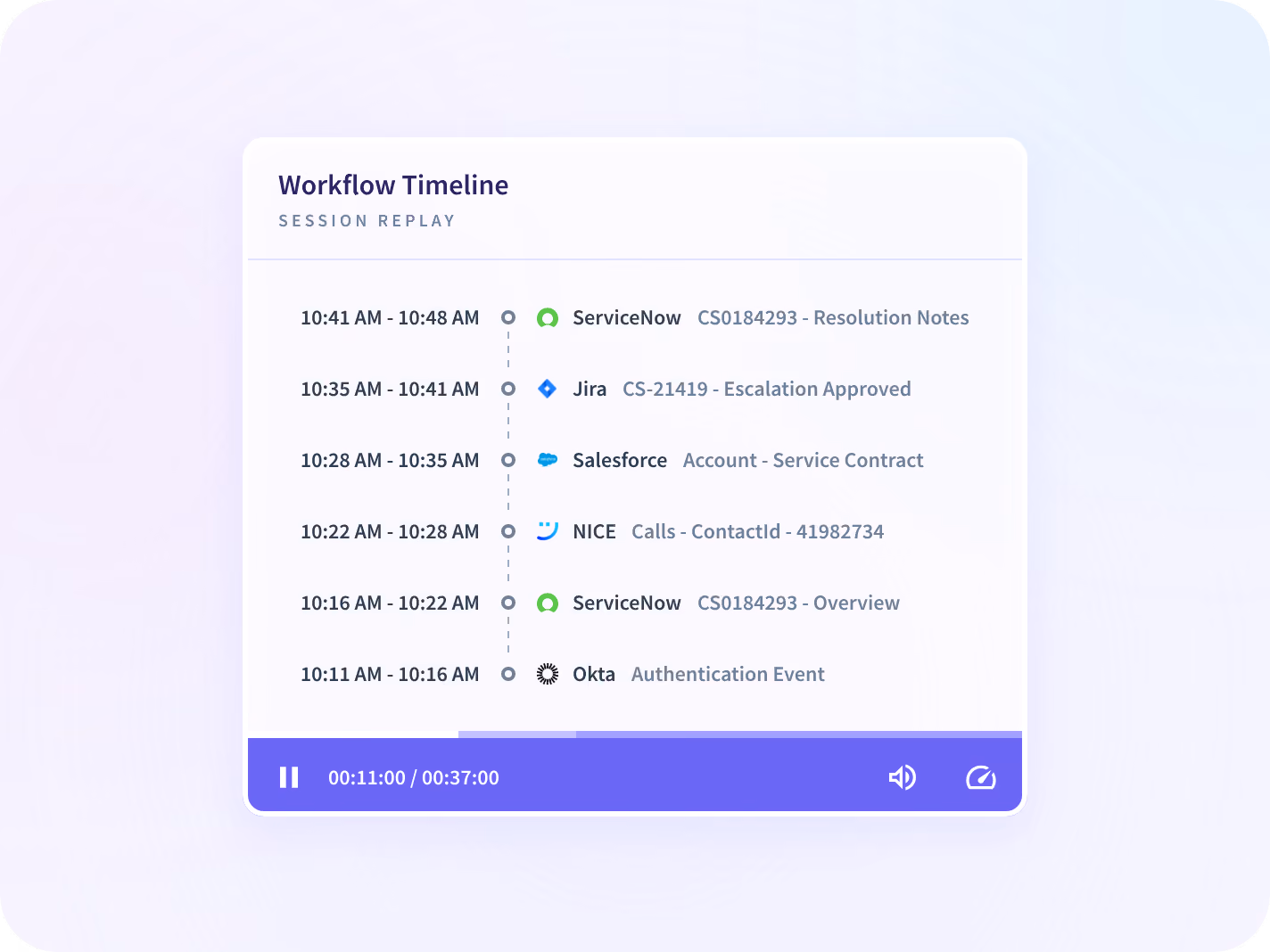 Línea de tiempo de flujo de trabajo de Insightful que reproduce la sesión de un agente en ServiceNow, Jira, Salesforce, NICE y Okta mientras cierra un contacto.