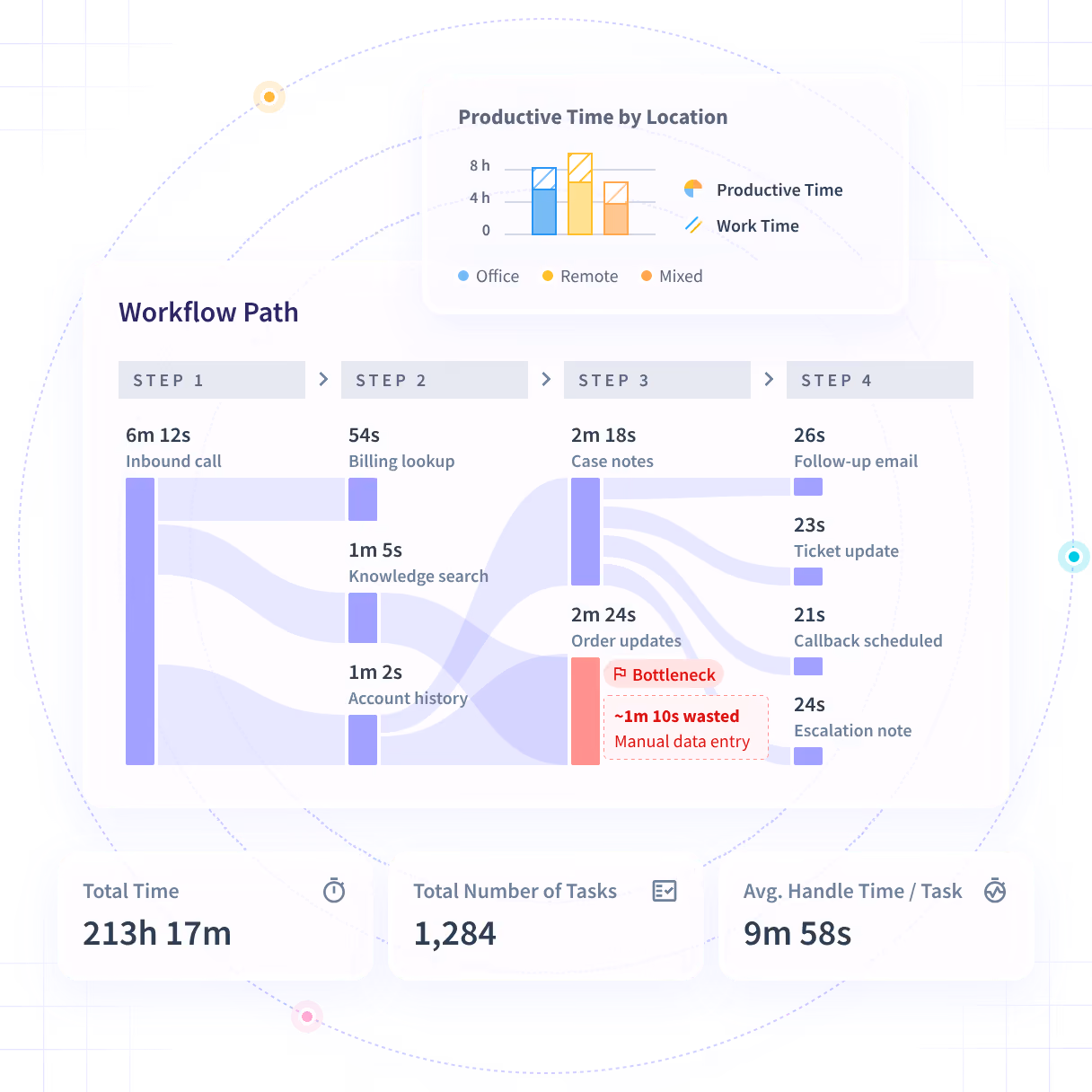 Características interesantes del software que se muestran en el panel de control del producto: tendencias de productividad, actividades/cronograma y oficina frente a remoto