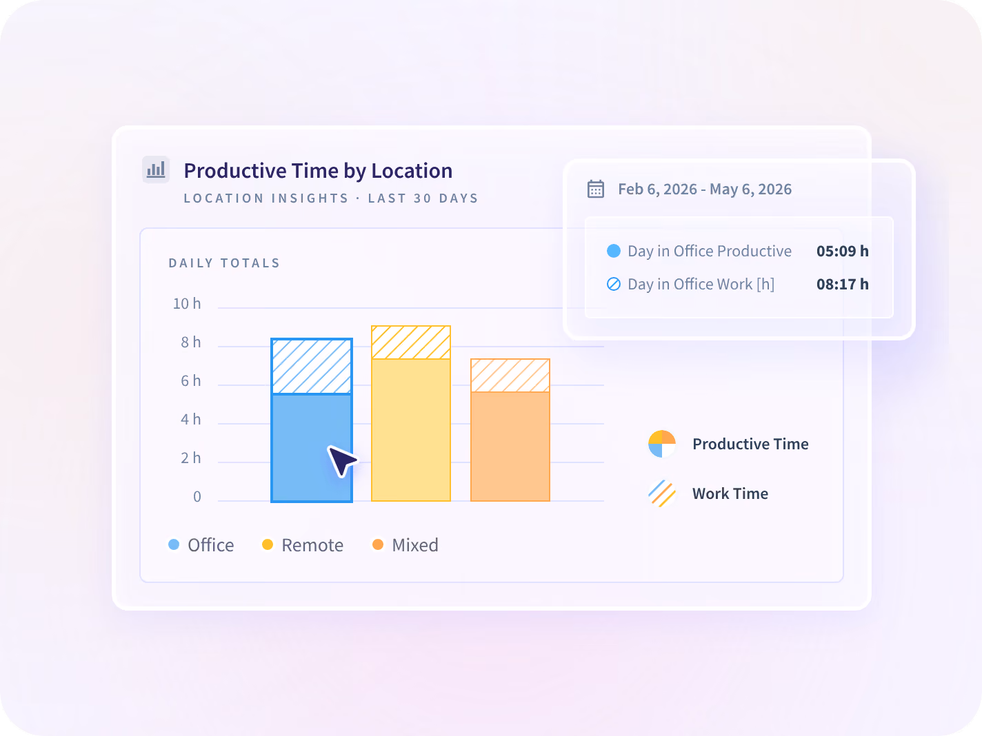 Comparación de Insightful de horas y tiempo productivo entre días en oficina, remotos e híbridos.