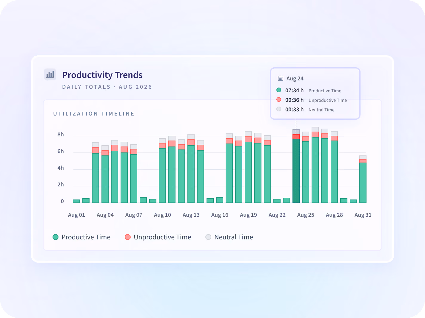 Vista de tendencias de Insightful que muestra el tiempo productivo por equipo, cada cifra junto al período anterior.