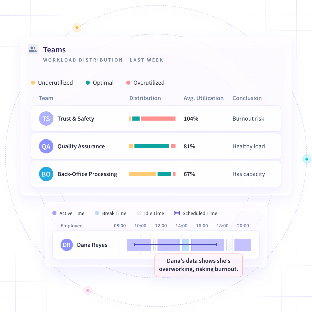 Características interesantes del software que se muestran en el panel de control del producto: tendencias de productividad, actividades/cronograma y oficina frente a remoto