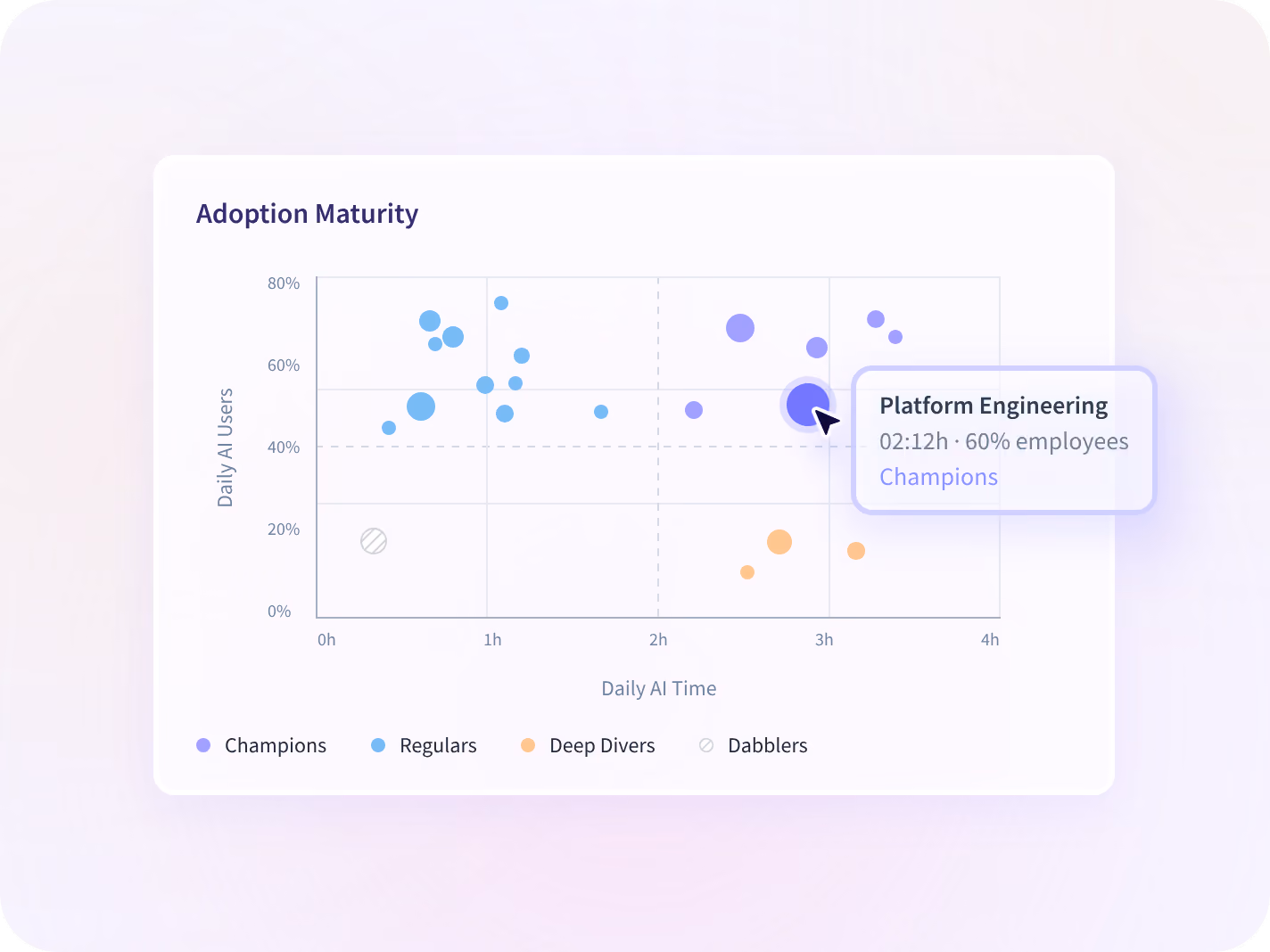An Insightful AI adoption matrix plotting teams by breadth and depth of AI tool use.