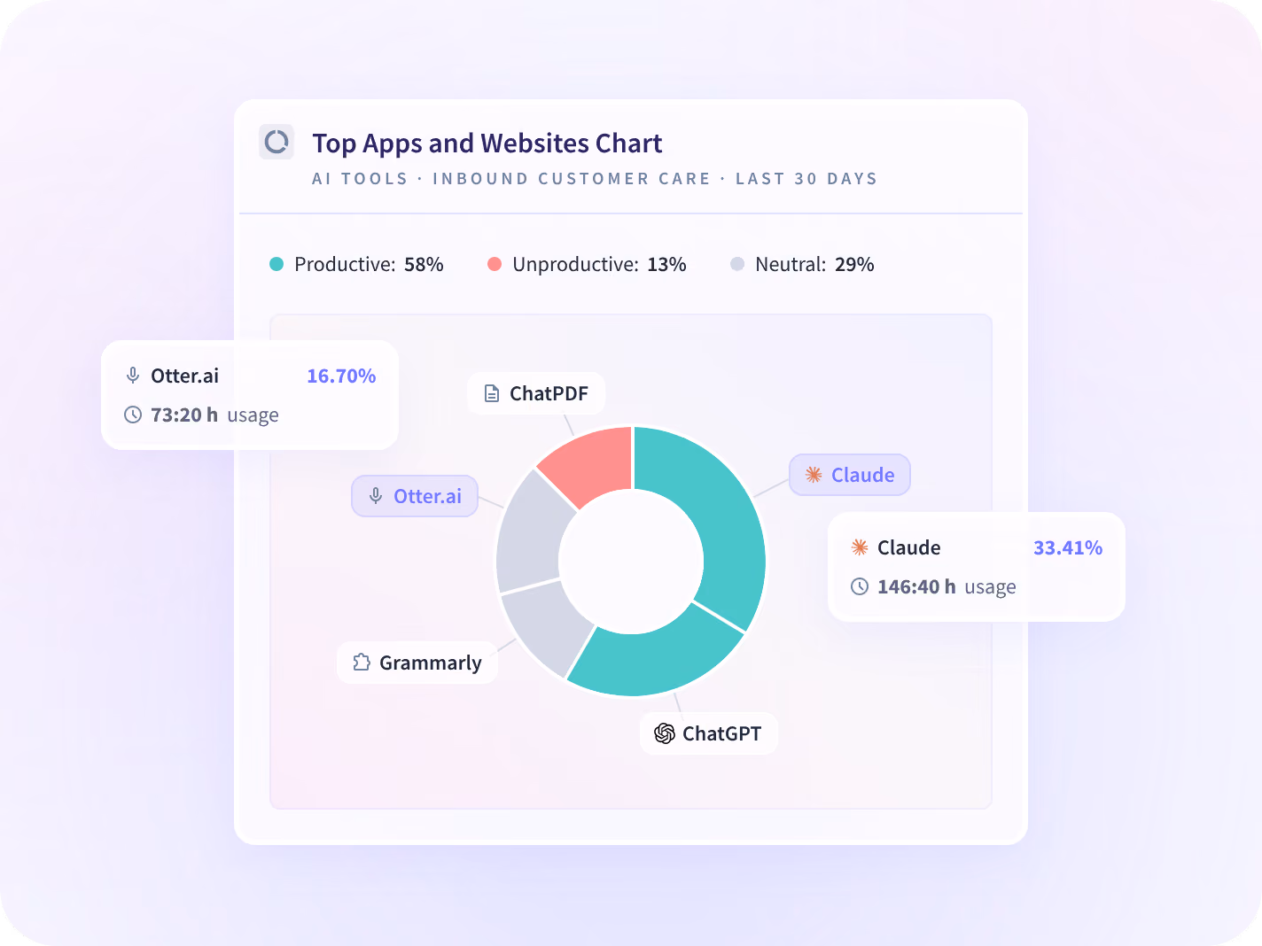 Ranking de Insightful de aplicaciones y dominios por tiempo de trabajo para un equipo, incluidas herramientas no registradas.