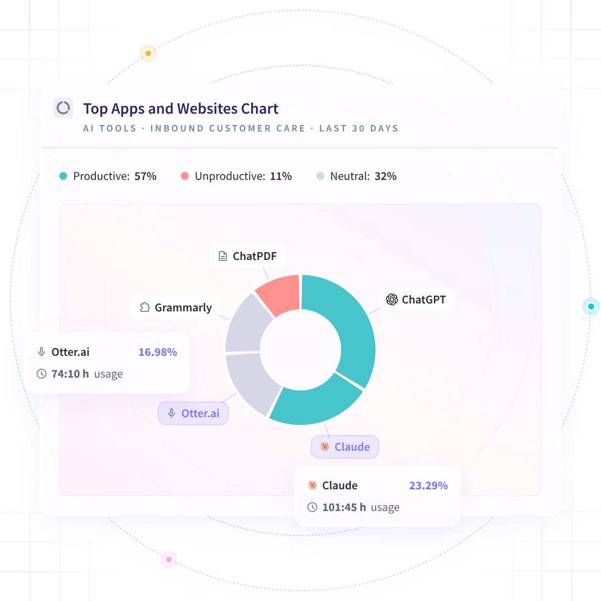 Insightful software features shown on product dashboard: Productivity Trends, Activities/Timeline and Office vs. Remote