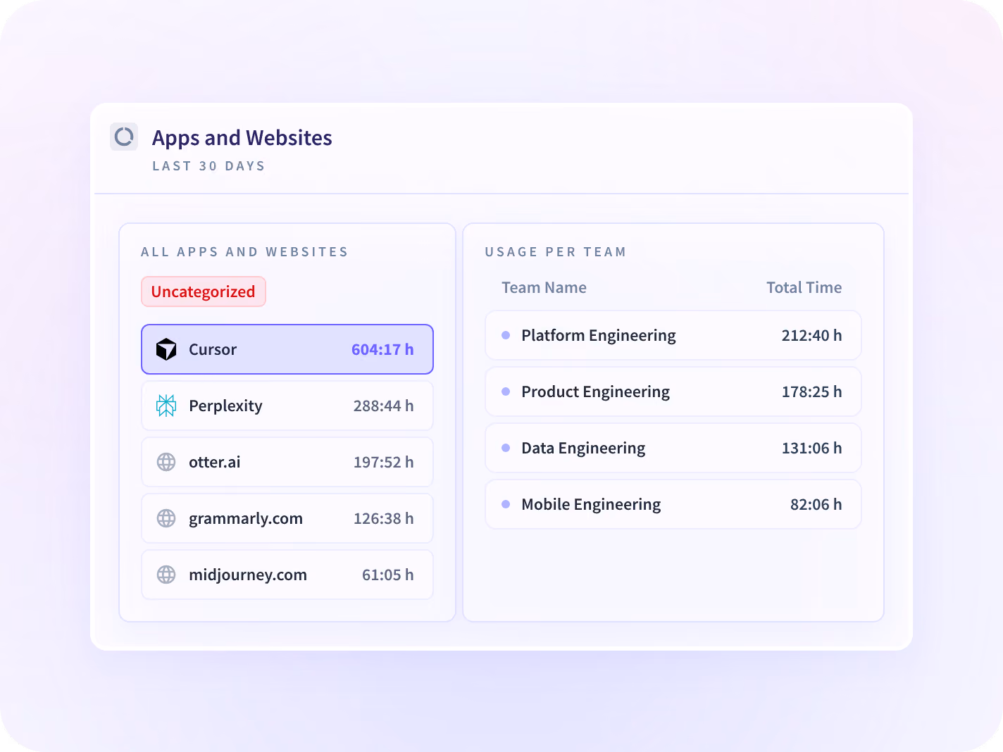 Ranking de Insightful de aplicaciones y sitios web por tiempo de trabajo para un equipo, incluidas herramientas no registradas.