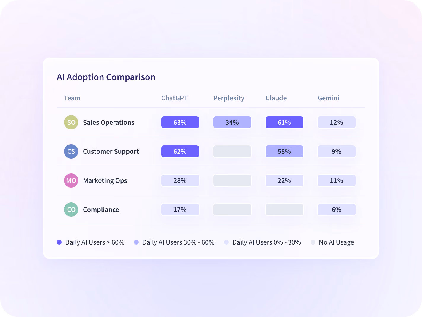 An Insightful comparison of AI tools showing seats bought against seats opened over one quarter.