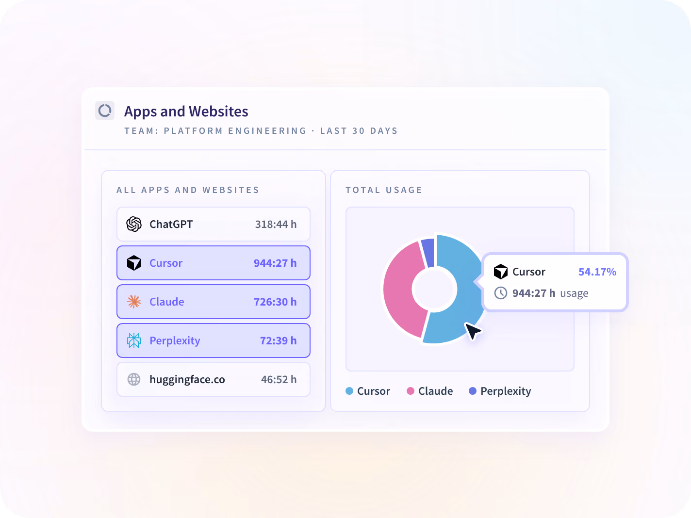 An Insightful ranking of applications and sites by working time, each showing the date it was last used.