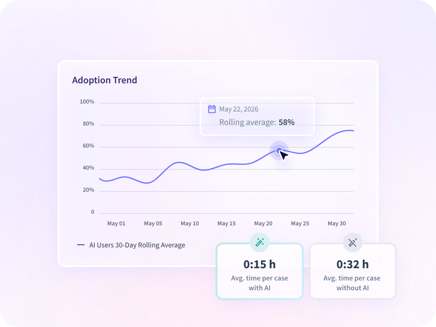 An Insightful comparison of one team's AI use across four months, each month against the previous one.