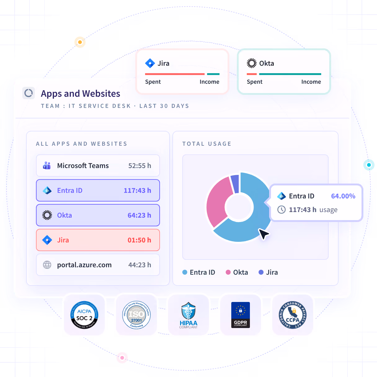 Insightful software features shown on product dashboard: Productivity Trends, Activities/Timeline and Office vs. Remote
