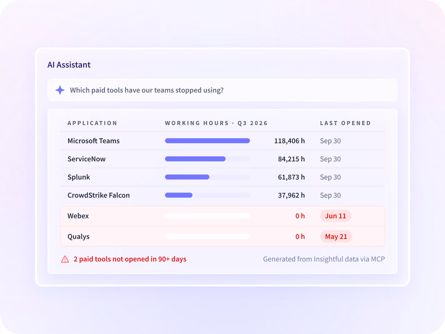 An Insightful quarterly ranking of applications by working hours, with two paid tools at the bottom carrying old last-opened dates.
